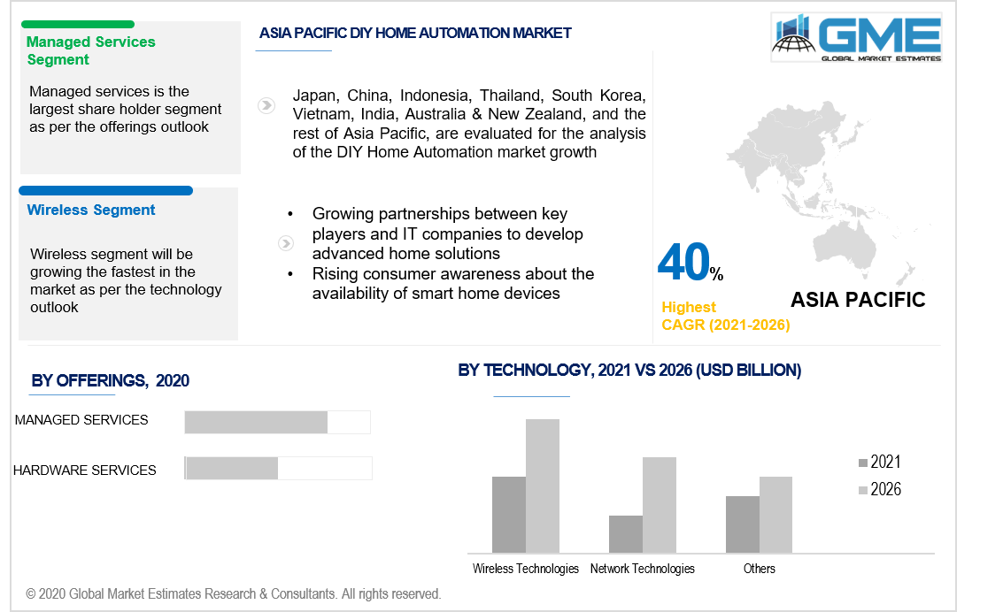 asia pacific diy home automation market